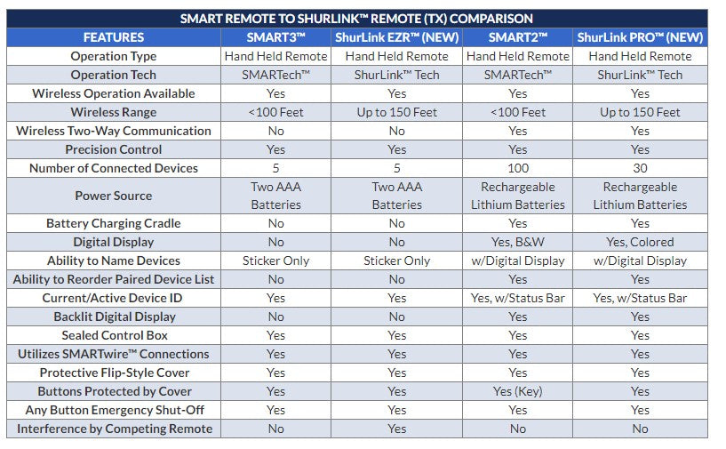 ShurLink Receiver Kit w/ PRO Remote