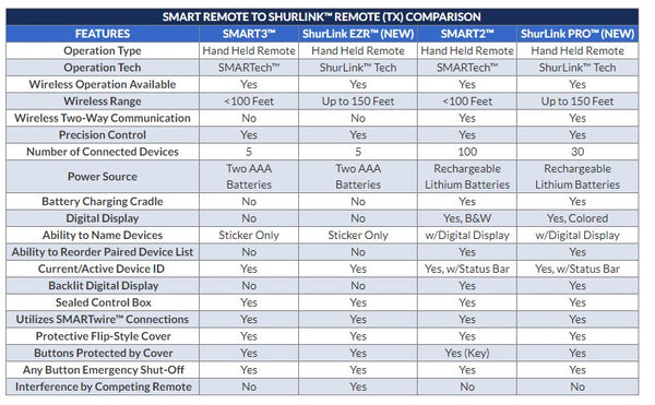 ShurLink Receiver Kit w/ EZR Remote